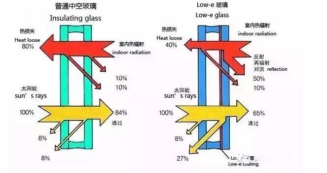 �x�����ھ�Low-E�����ă�(y��u)ȱ�c(di��n)��ɶ����֪������